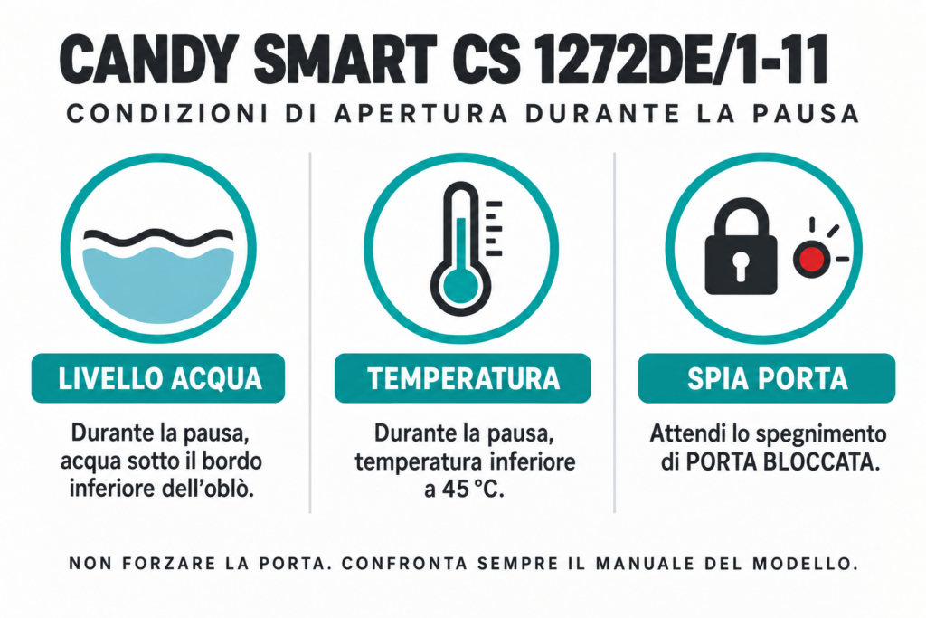 Condizioni di apertura durante la pausa Candy Smart CS 1272DE: acqua sotto il bordo, meno di 45 gradi e spia spenta