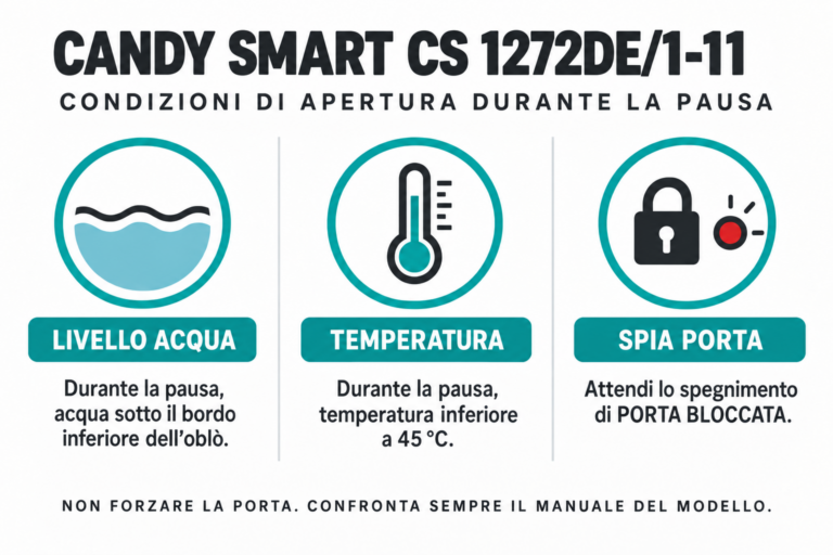 Condizioni di apertura durante la pausa Candy Smart CS 1272DE: acqua sotto il bordo, meno di 45 gradi e spia spenta