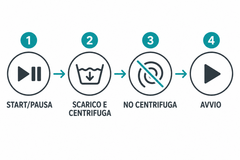 Sequenza concettuale ProWash: pausa, scarico e centrifuga, centrifuga esclusa, avvio