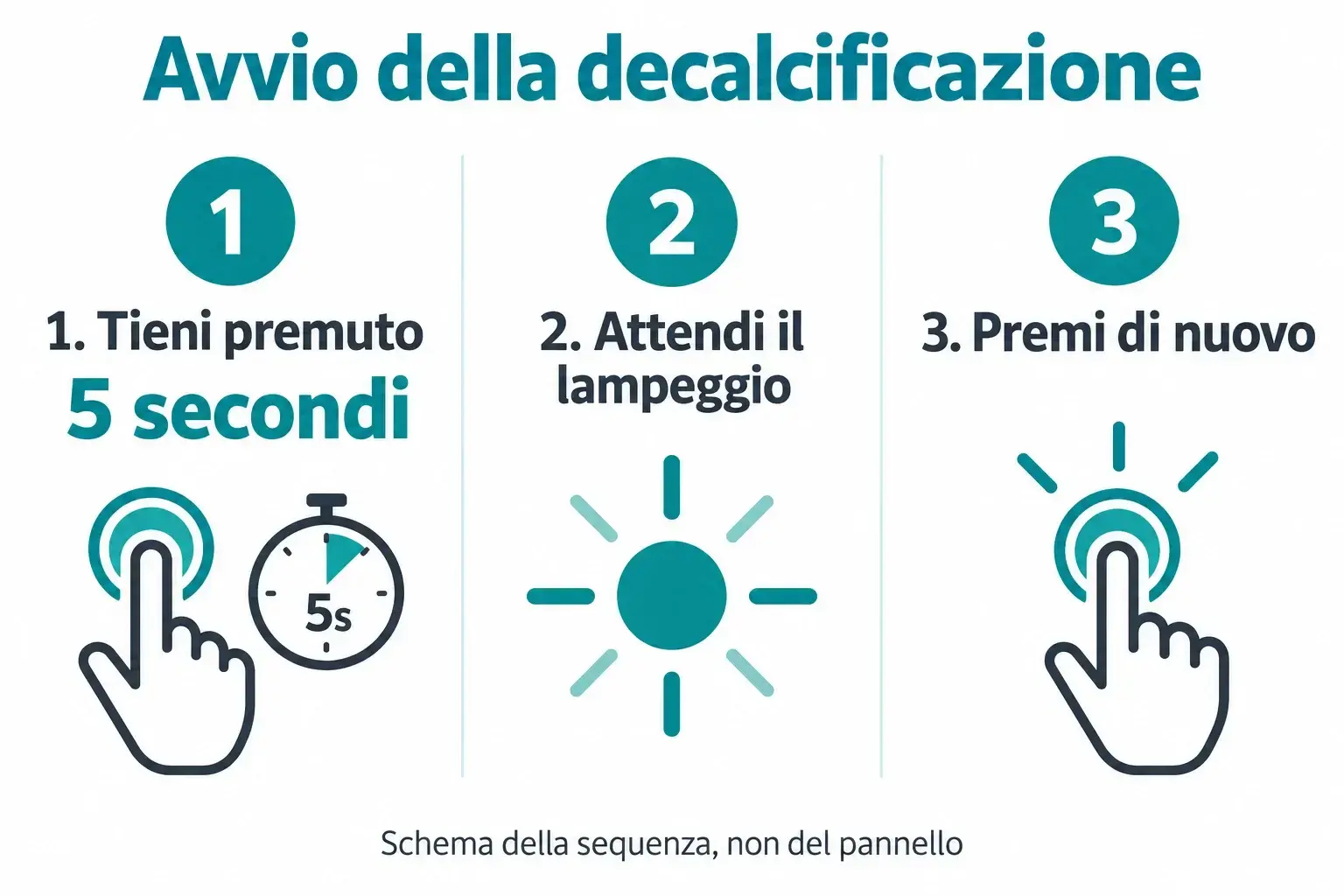 Sequenza concettuale: pressione di cinque secondi, attesa del lampeggio e seconda pressione