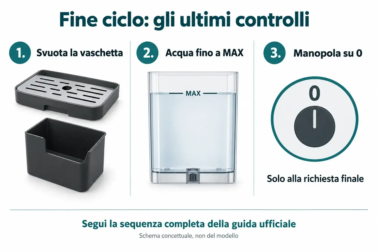 Vaschetta svuotata e serbatoio riempito prima del completamento del ciclo