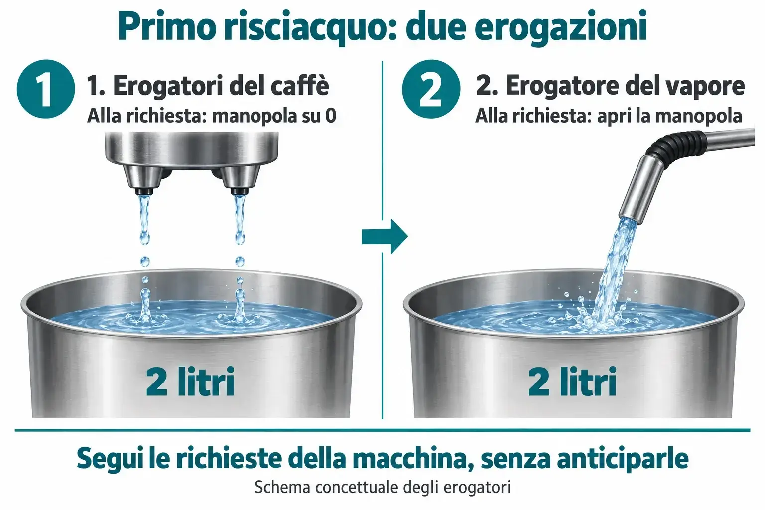 Risciacquo con recipiente sotto gli erogatori e cambio della manopola alla richiesta
